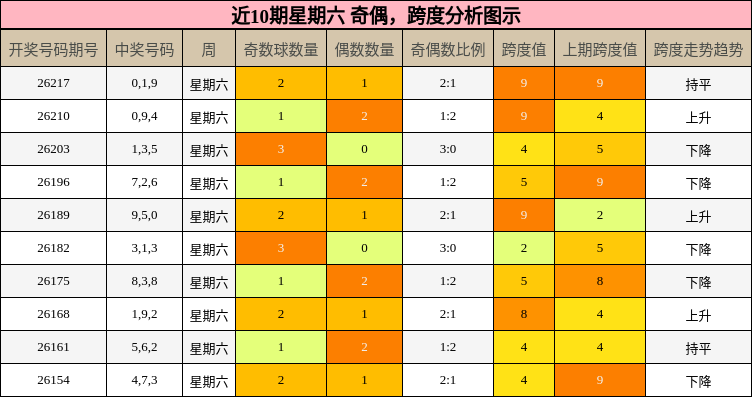 奇偶分析，跨度分析