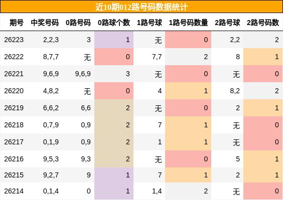 012路号码分析