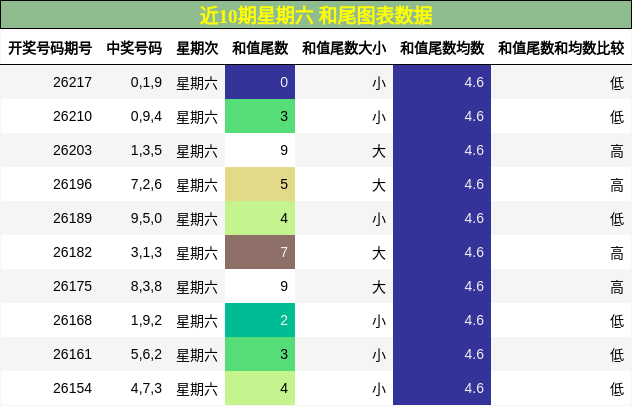 近10期星期六 和尾图表数据
