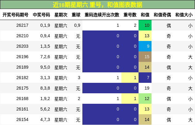 近10期星期六 重号，和值图表数据