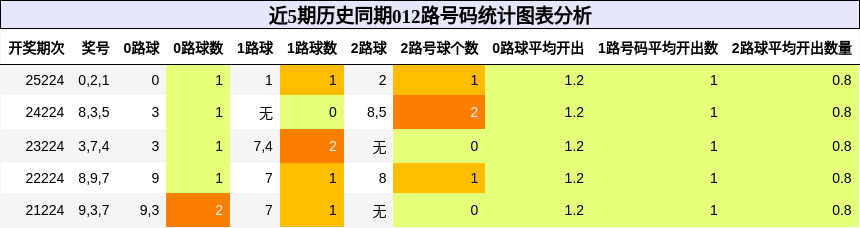 012路号码分析
