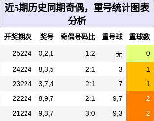 奇偶分析,重号分析