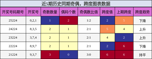 奇偶分析，跨度分析