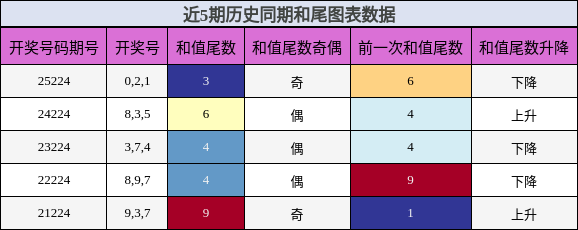 和尾分析