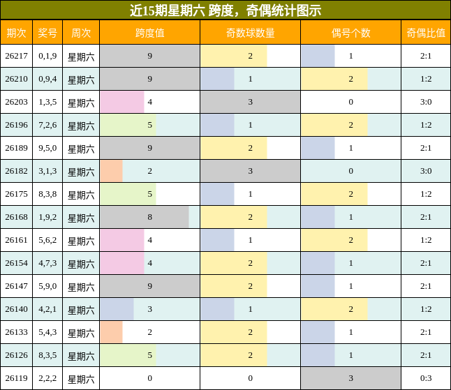 奇偶分析