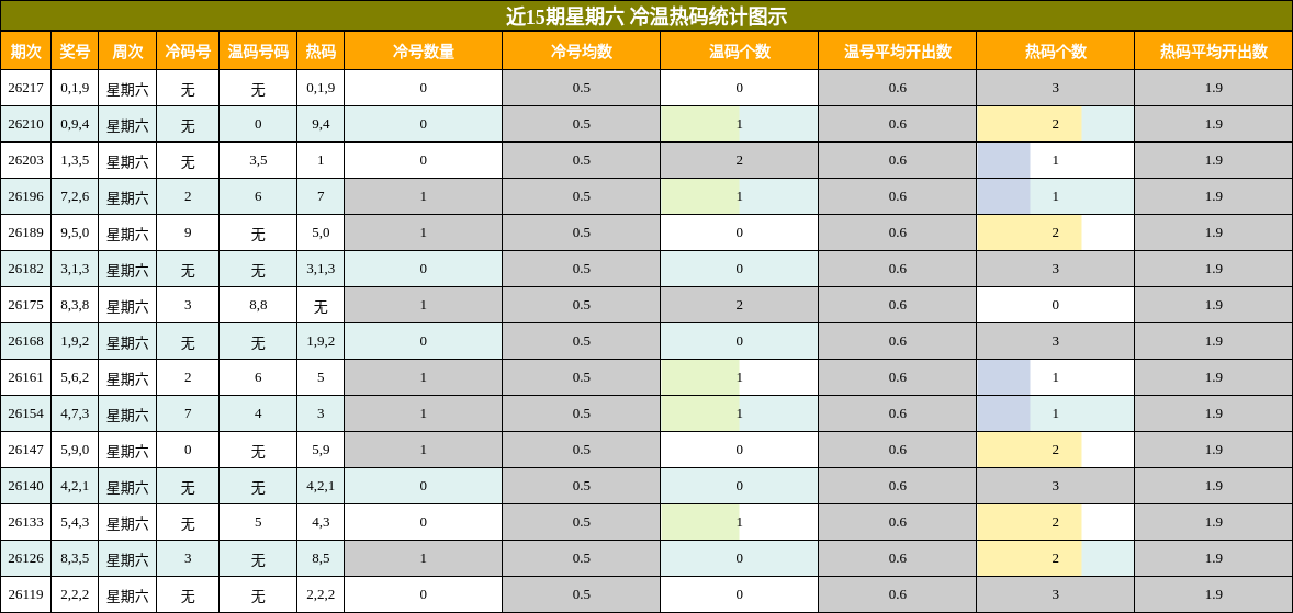 冷温热码分析