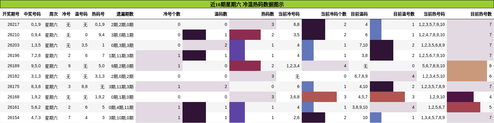 冷温热码分析