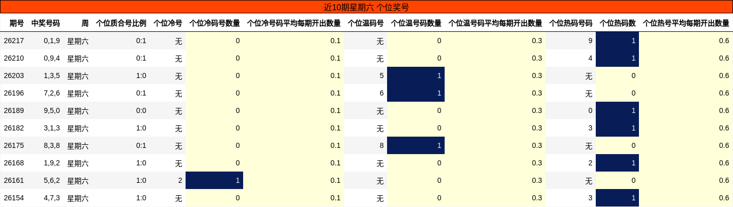 近10期星期六 个位奖号