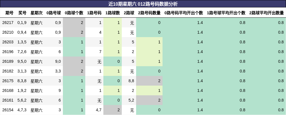 近10期星期六 012路号码数据分析