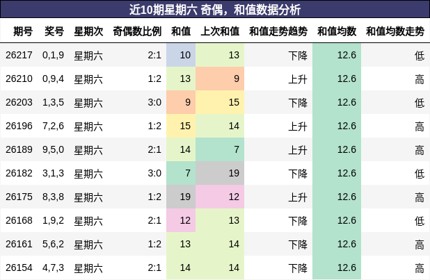 近10期星期六 奇偶,和值数据分析