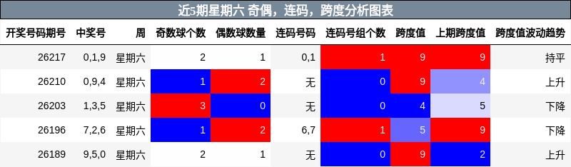 近5期星期六 奇偶,连码,跨度分析图表