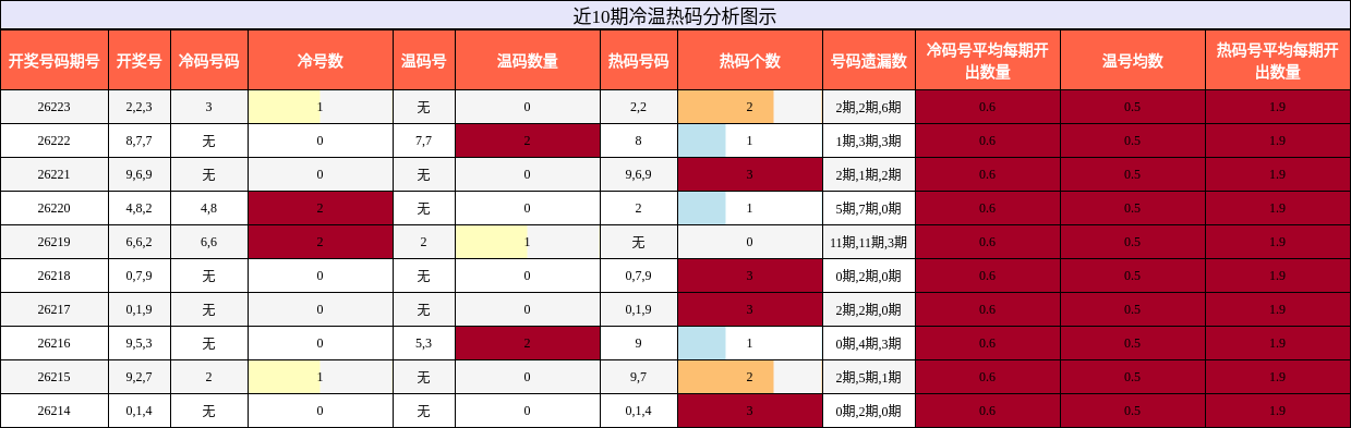 冷温热码分析