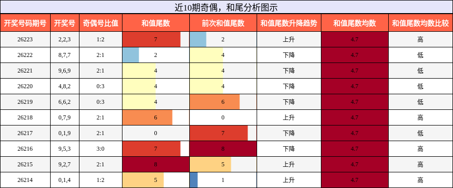 奇偶分析,和尾分析