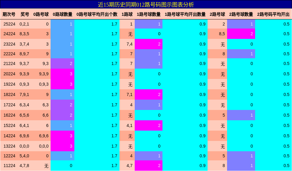 012路号码分析