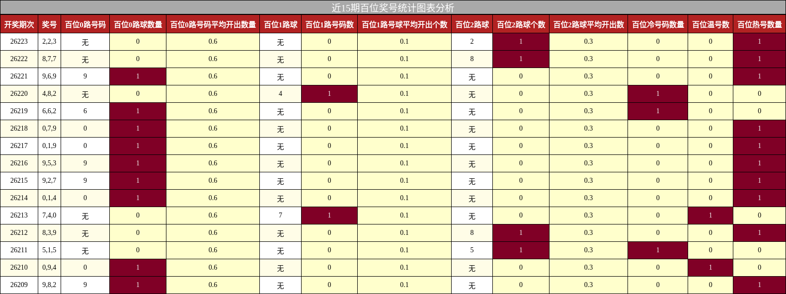 近15期百位奖号统计图表分析