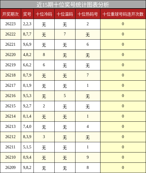 近15期十位奖号统计图表分析