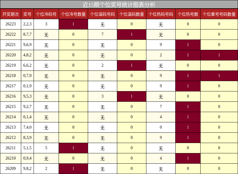 近15期个位奖号统计图表分析