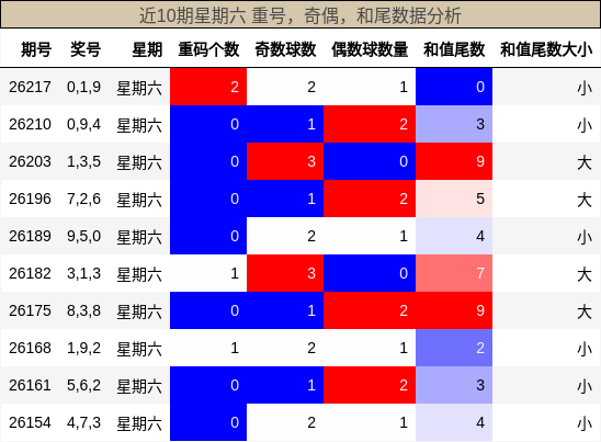 近10期星期六 重号,奇偶,和尾数据分析