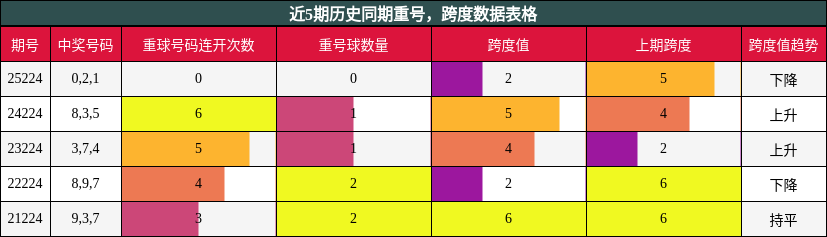 重号分析，跨度分析