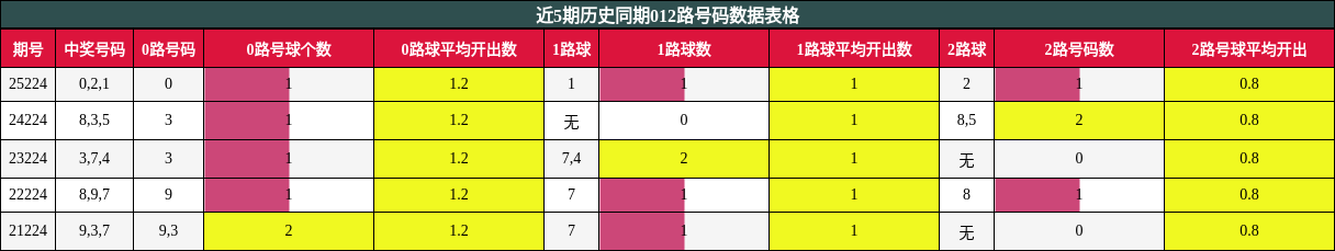 012路号码分析