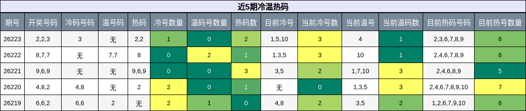 近5期冷温热码