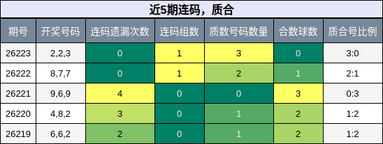 近5期连码,质合