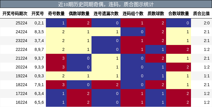 奇偶分析,连码分析,质合分析