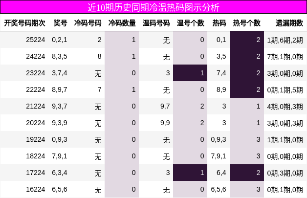 近10期历史同期冷温热码图示分析