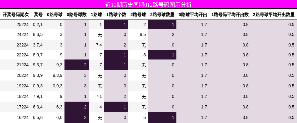 近10期历史同期012路号码图示分析