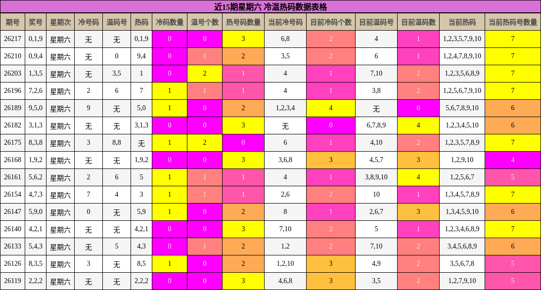 近15期星期六 冷温热码数据表格