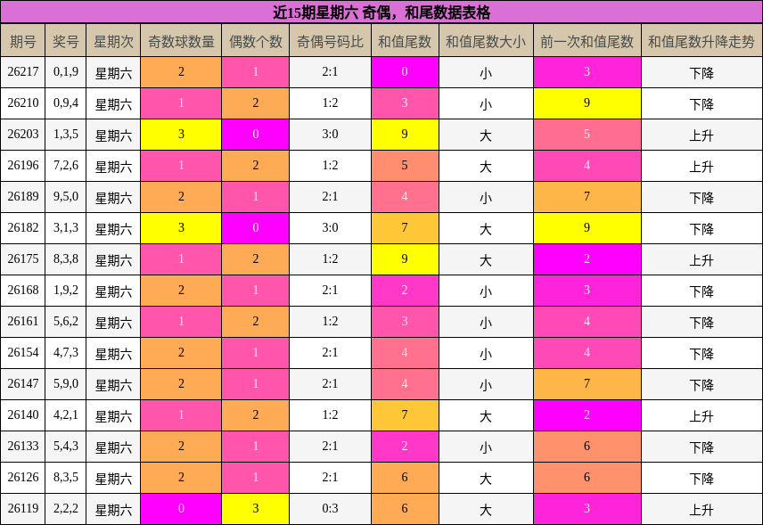 近15期星期六 奇偶，和尾数据表格