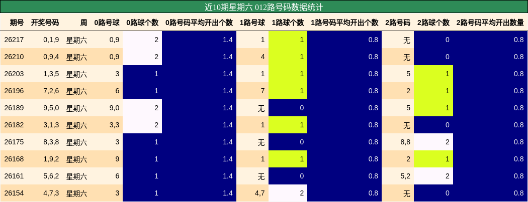 012路号码分析