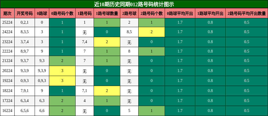 近10期历史同期012路号码统计图示