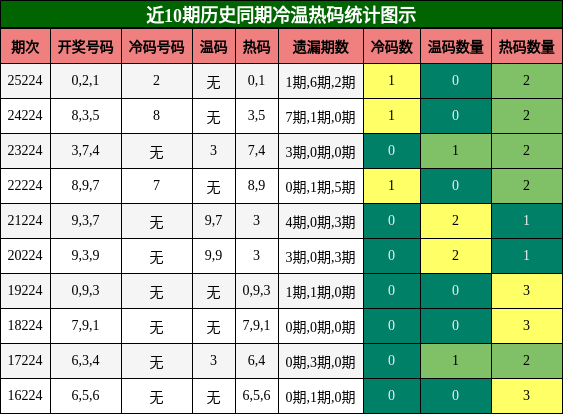 近10期历史同期冷温热码统计图示