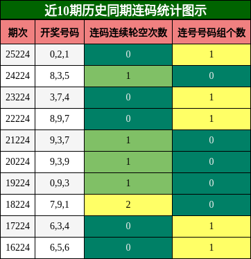 近10期历史同期连码统计图示