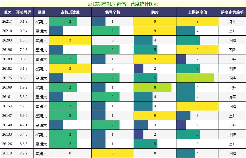 近15期星期六 奇偶，跨度统计图示
