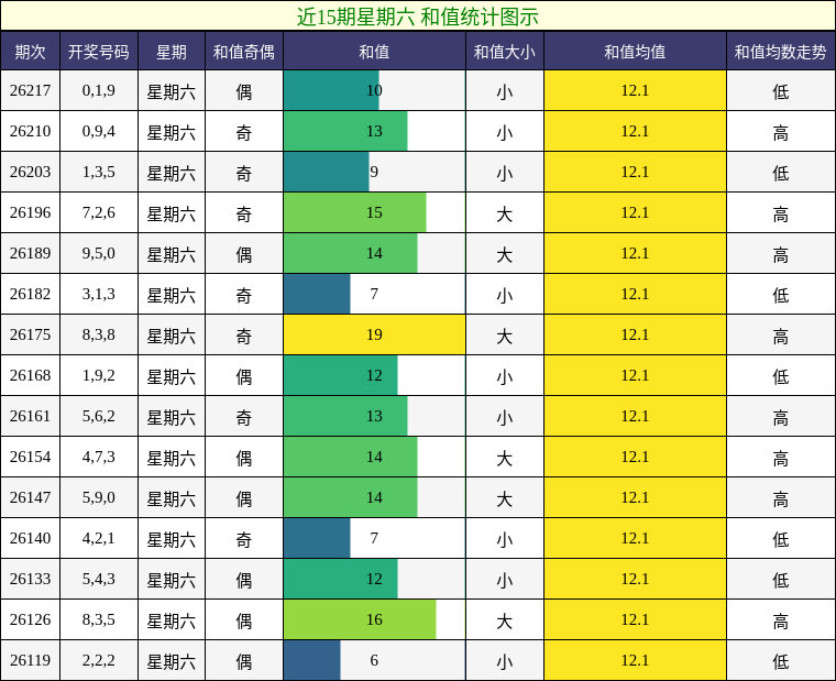 近15期星期六 和值统计图示