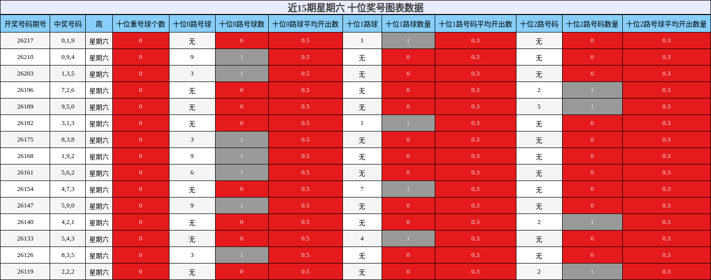 近15期星期六 十位奖号图表数据