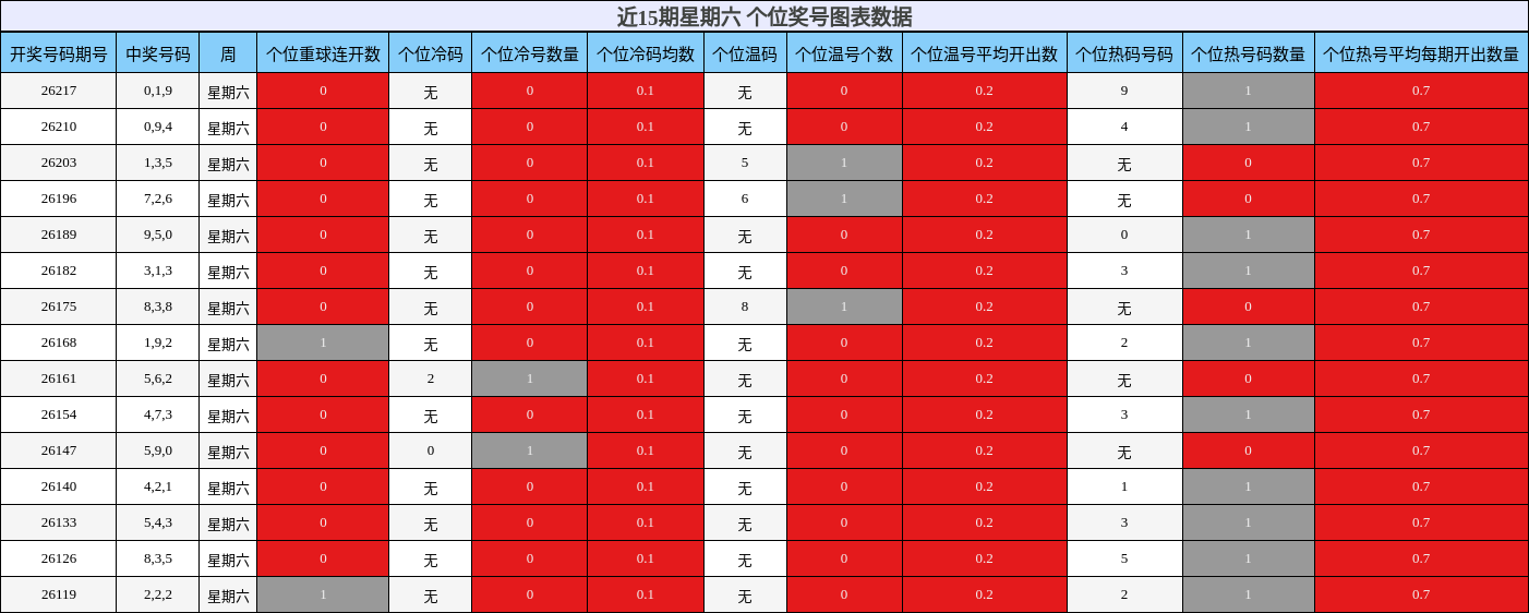 近15期星期六 个位奖号图表数据