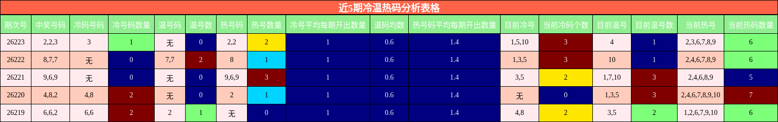 近5期冷温热码分析表格