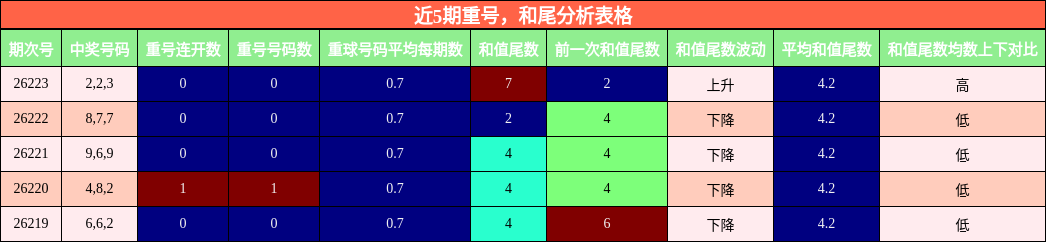 近5期重号,和尾分析表格