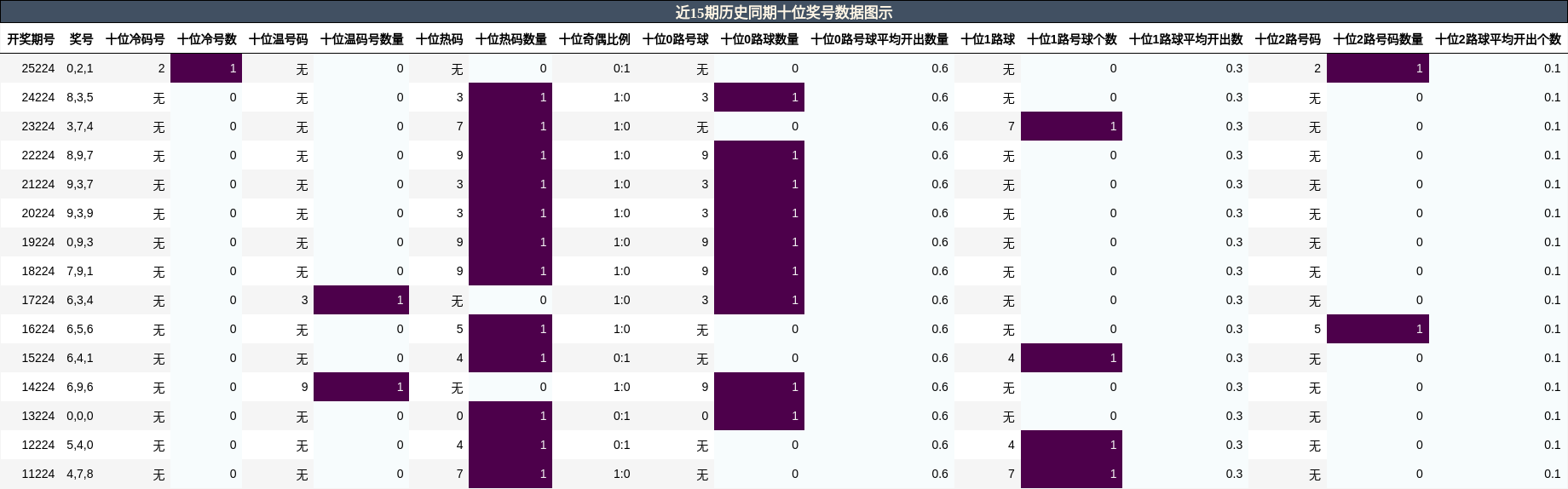 近15期历史同期十位奖号数据图示