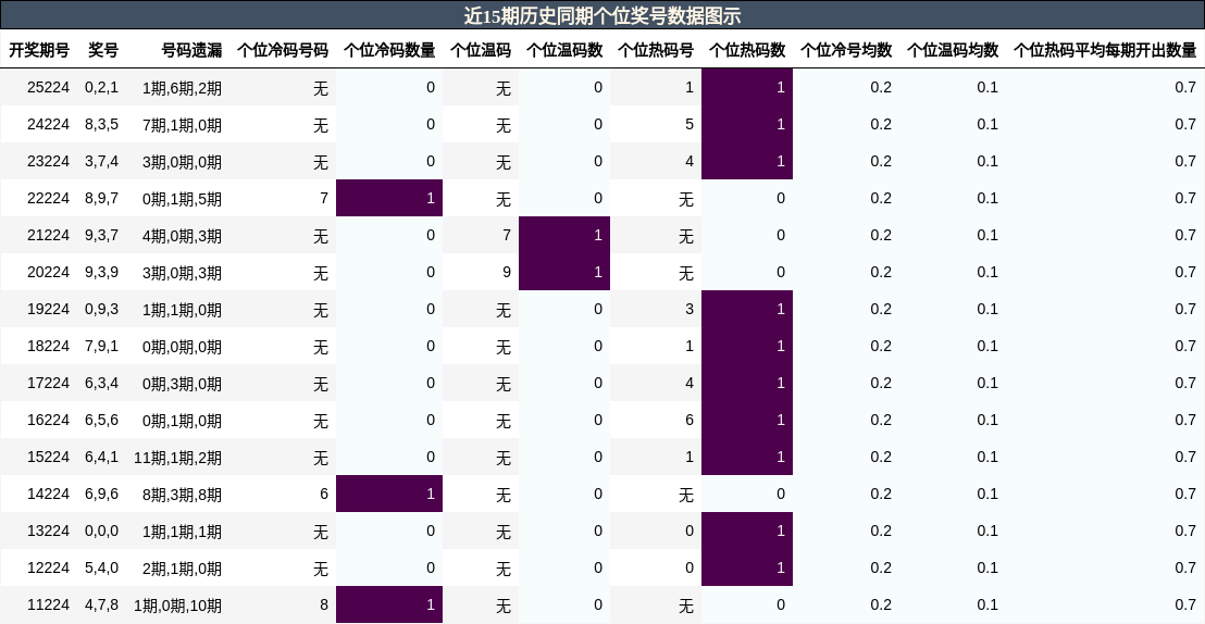 近15期历史同期百位奖号数据图示