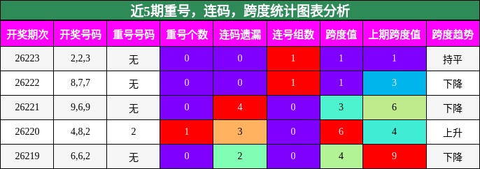 重号分析,连码分析,跨度分析