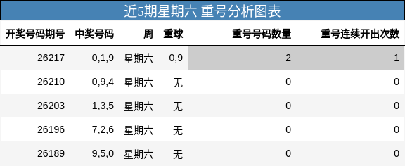 近5期星期六 重号分析图表