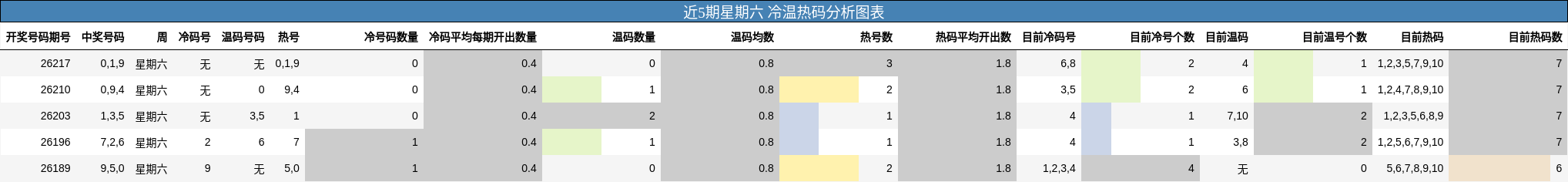 近5期星期六 冷温热码分析图表