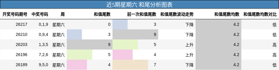 近5期星期六 和尾分析图表