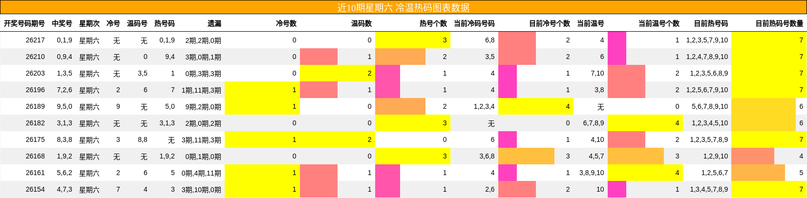 冷温热码分析