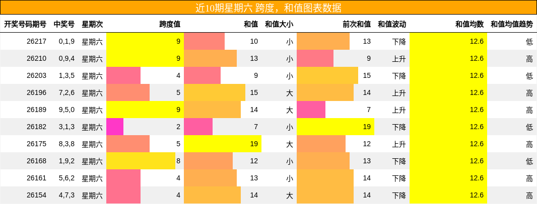 跨度分析，和值分析