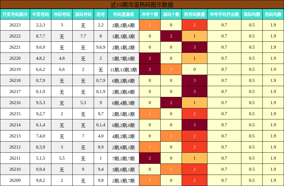 冷温热码分析